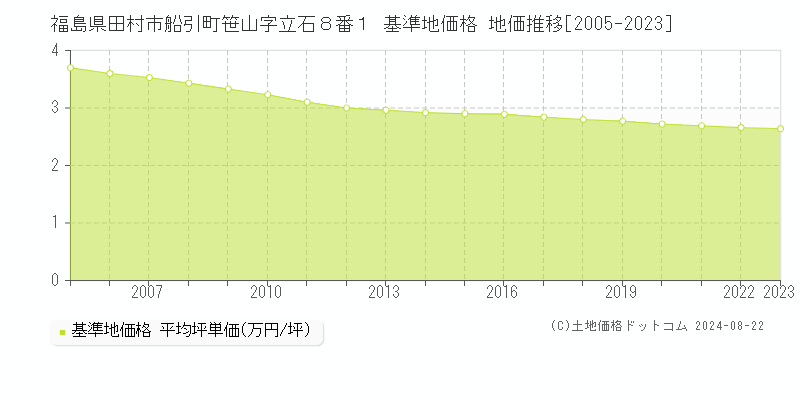 福島県田村市船引町笹山字立石８番１ 基準地価格 地価推移[2005-2023]