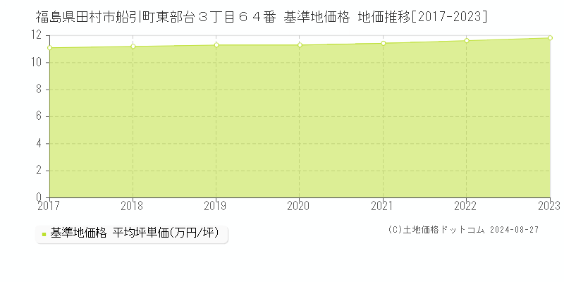 福島県田村市船引町東部台３丁目６４番 基準地価 地価推移[2017-2024]