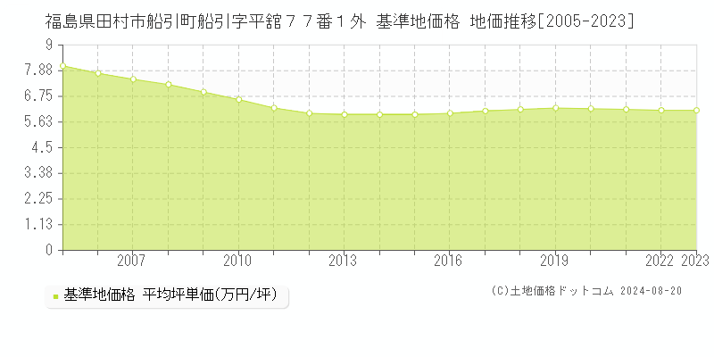 福島県田村市船引町船引字平舘７７番１外 基準地価格 地価推移[2005-2023]