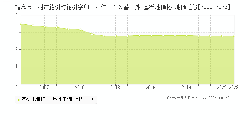 福島県田村市船引町船引字卯田ヶ作１１５番７外 基準地価 地価推移[2005-2024]