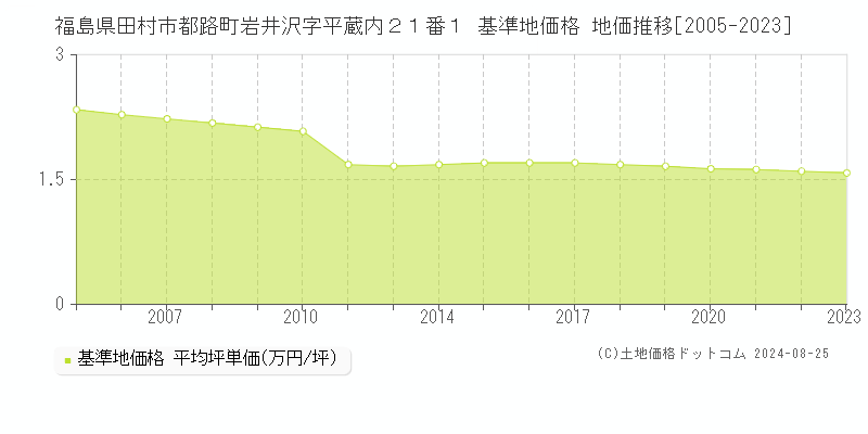 福島県田村市都路町岩井沢字平蔵内２１番１ 基準地価格 地価推移[2005-2023]