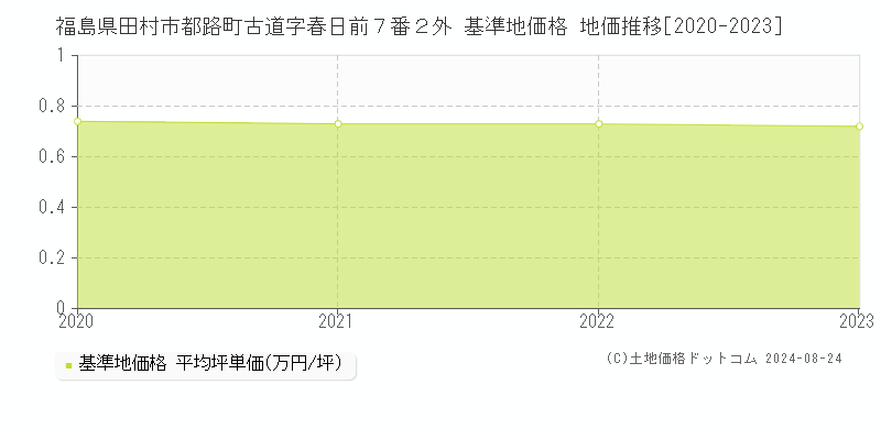 福島県田村市都路町古道字春日前７番２外 基準地価 地価推移[2020-2024]