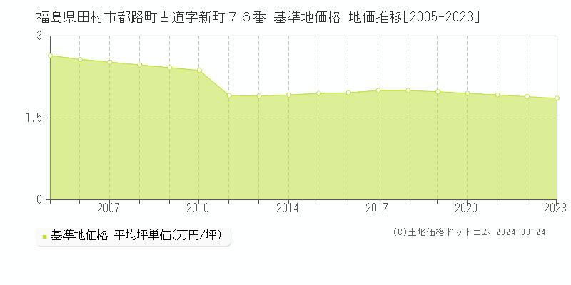 福島県田村市都路町古道字新町７６番 基準地価格 地価推移[2005-2023]