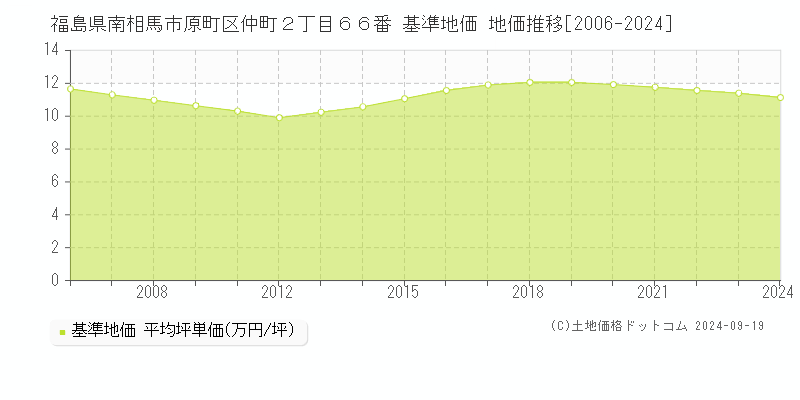 福島県南相馬市原町区仲町２丁目６６番 基準地価 地価推移[2006-2024]