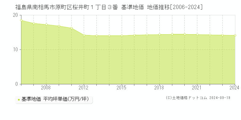 福島県南相馬市原町区桜井町１丁目３番 基準地価 地価推移[2006-2024]