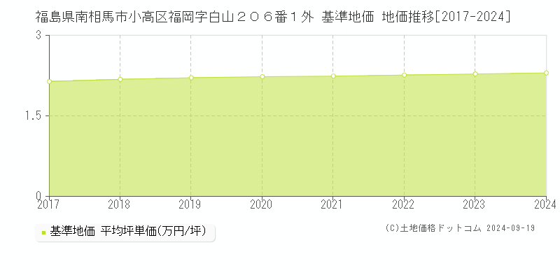 福島県南相馬市小高区福岡字白山２０６番１外 基準地価 地価推移[2017-2024]