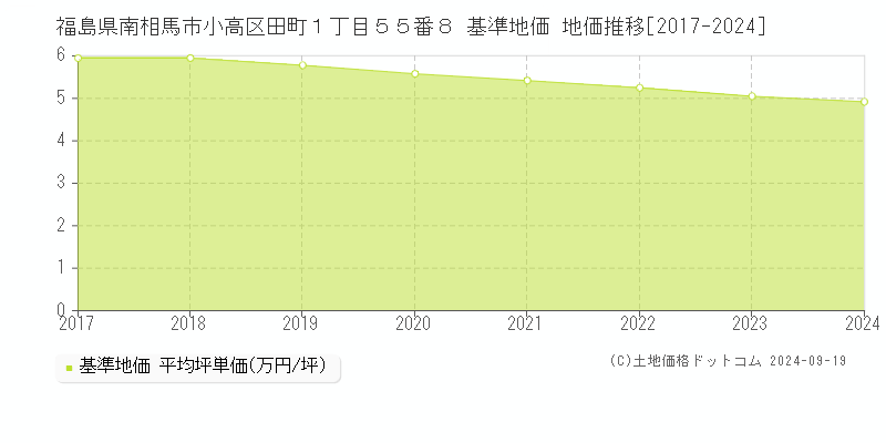 福島県南相馬市小高区田町１丁目５５番８ 基準地価 地価推移[2017-2024]