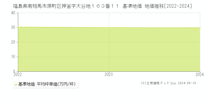 福島県南相馬市原町区押釜字大谷地１６３番１１ 基準地価 地価推移[2022-2024]