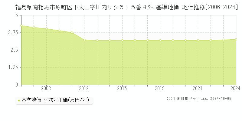 福島県南相馬市原町区下太田字川内サク５１５番４外 基準地価 地価推移[2006-2024]