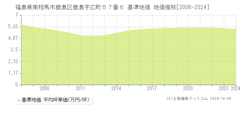 福島県南相馬市鹿島区鹿島字広町５７番６ 基準地価 地価推移[2006-2024]