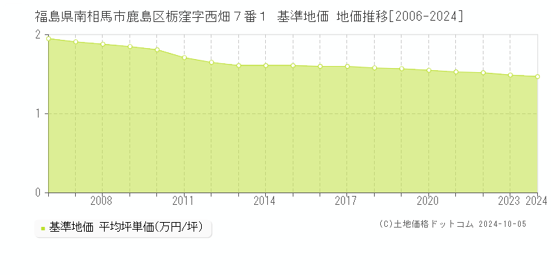 福島県南相馬市鹿島区栃窪字西畑７番１ 基準地価 地価推移[2006-2024]