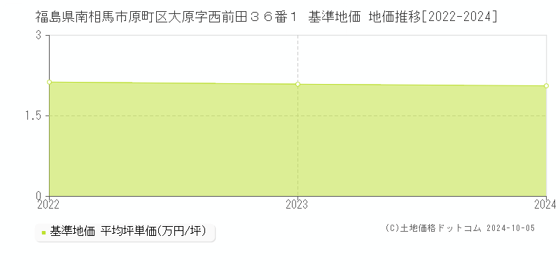 福島県南相馬市原町区大原字西前田３６番１ 基準地価 地価推移[2022-2024]