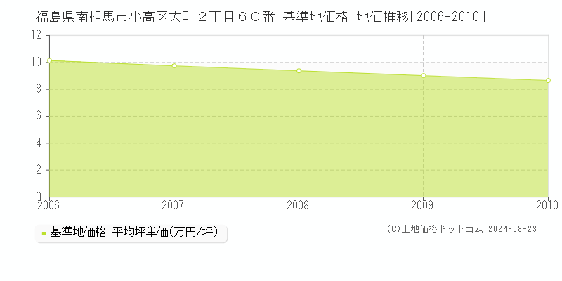 福島県南相馬市小高区大町２丁目６０番 基準地価格 地価推移[2006-2010]