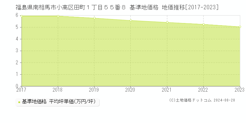 福島県南相馬市小高区田町１丁目５５番８ 基準地価格 地価推移[2017-2023]