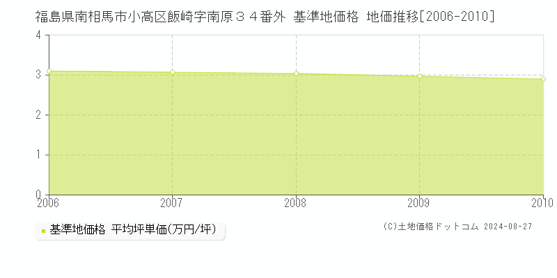 福島県南相馬市小高区飯崎字南原３４番外 基準地価 地価推移[2006-2010]