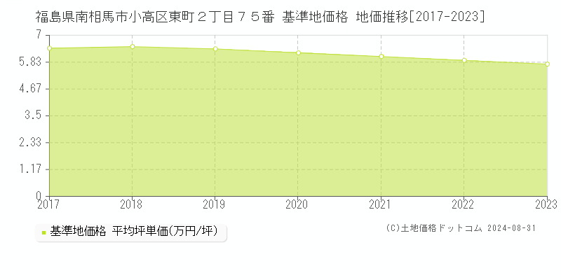 福島県南相馬市小高区東町２丁目７５番 基準地価格 地価推移[2017-2023]