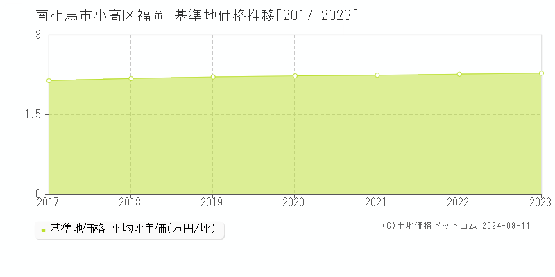 小高区福岡(南相馬市)の基準地価格推移グラフ(坪単価)[2017-2023年]