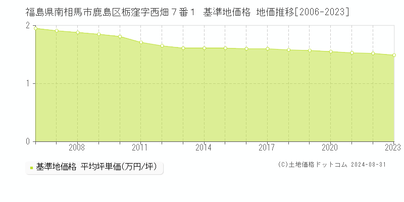 福島県南相馬市鹿島区栃窪字西畑７番１ 基準地価格 地価推移[2006-2023]