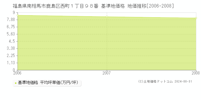 福島県南相馬市鹿島区西町１丁目９８番 基準地価 地価推移[2006-2008]