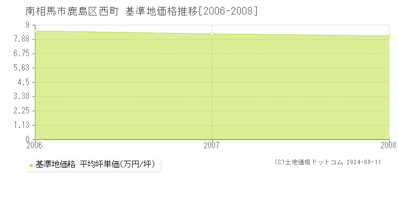 鹿島区西町(南相馬市)の基準地価格推移グラフ(坪単価)[2006-2008年]