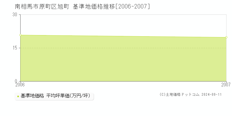 原町区旭町(南相馬市)の基準地価格推移グラフ(坪単価)[2006-2007年]