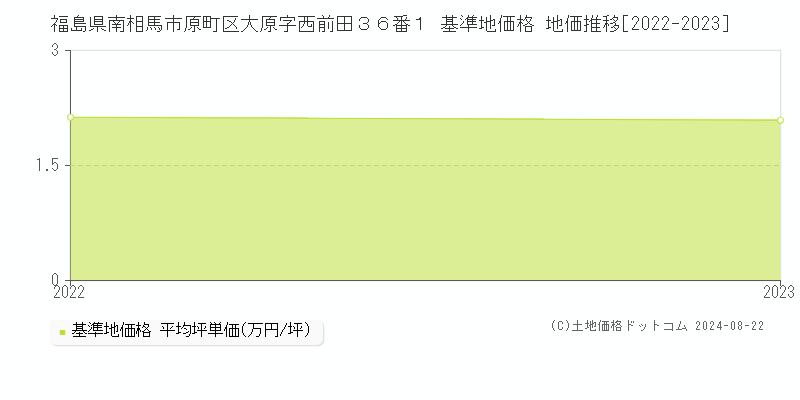 福島県南相馬市原町区大原字西前田３６番１ 基準地価格 地価推移[2022-2023]