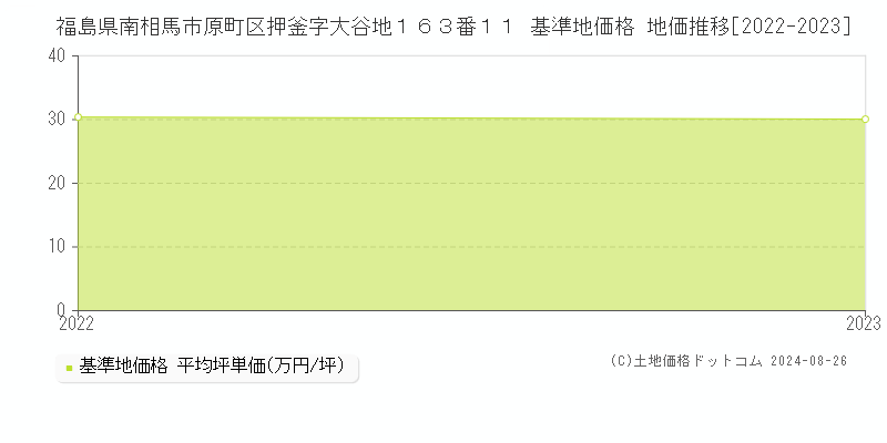 福島県南相馬市原町区押釜字大谷地１６３番１１ 基準地価格 地価推移[2022-2023]