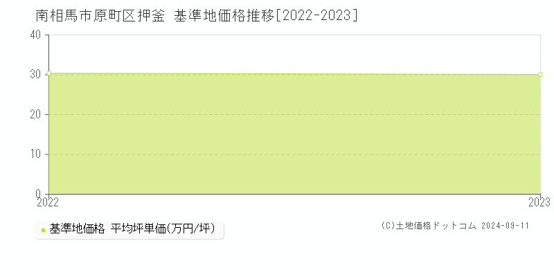 原町区押釜(南相馬市)の基準地価格推移グラフ(坪単価)[2022-2023年]