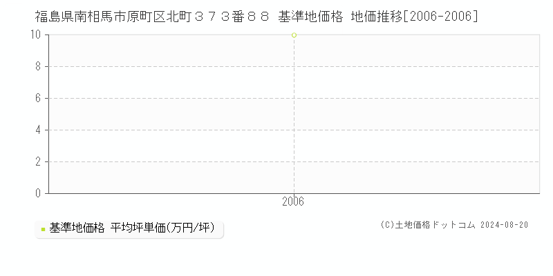 福島県南相馬市原町区北町３７３番８８ 基準地価格 地価推移[2006-2006]