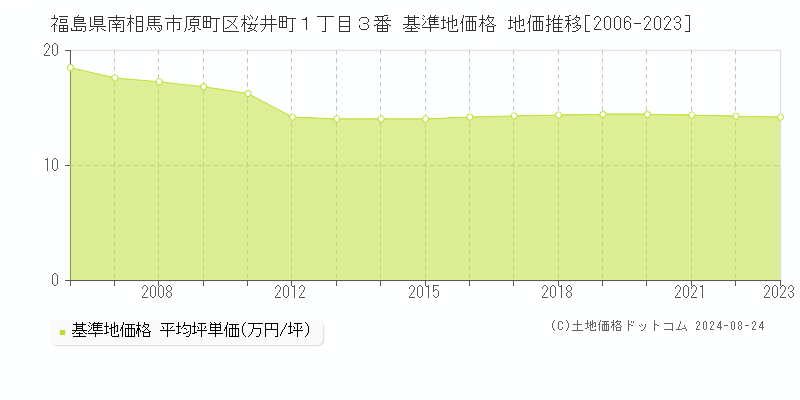 福島県南相馬市原町区桜井町１丁目３番 基準地価 地価推移[2006-2024]