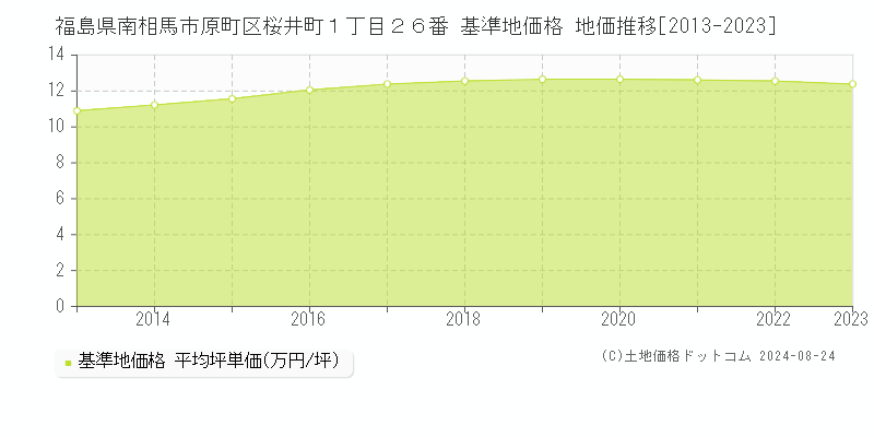 福島県南相馬市原町区桜井町１丁目２６番 基準地価 地価推移[2013-2024]