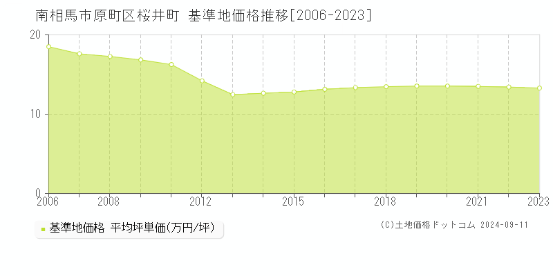 原町区桜井町(南相馬市)の基準地価推移グラフ(坪単価)[2006-2024年]