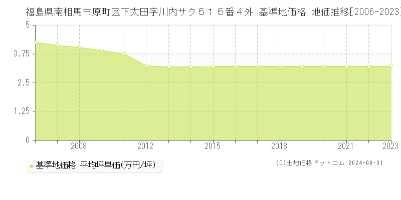 福島県南相馬市原町区下太田字川内サク５１５番４外 基準地価格 地価推移[2006-2023]