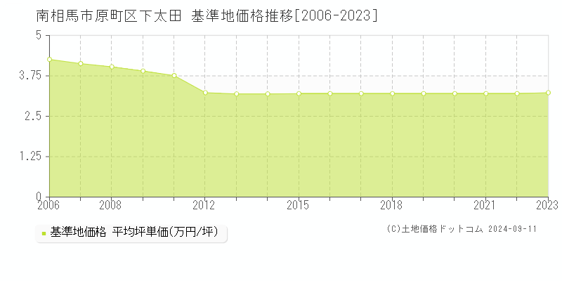 原町区下太田(南相馬市)の基準地価格推移グラフ(坪単価)[2006-2023年]