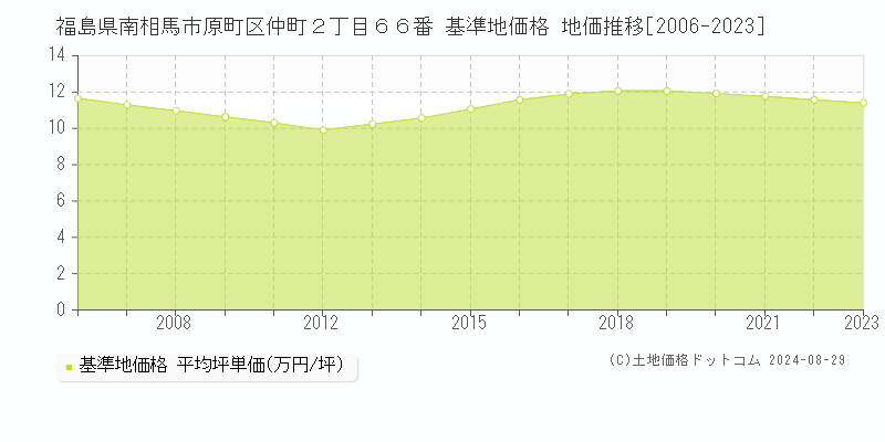 福島県南相馬市原町区仲町２丁目６６番 基準地価格 地価推移[2006-2023]