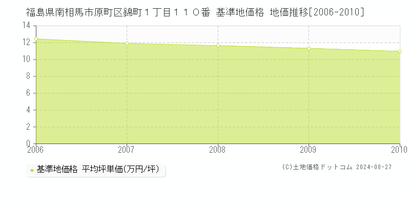 福島県南相馬市原町区錦町１丁目１１０番 基準地価格 地価推移[2006-2010]