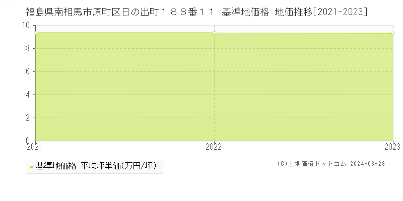 福島県南相馬市原町区日の出町１８８番１１ 基準地価格 地価推移[2021-2023]