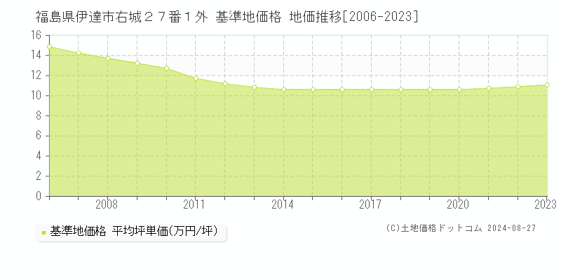 福島県伊達市右城２７番１外 基準地価格 地価推移[2006-2023]