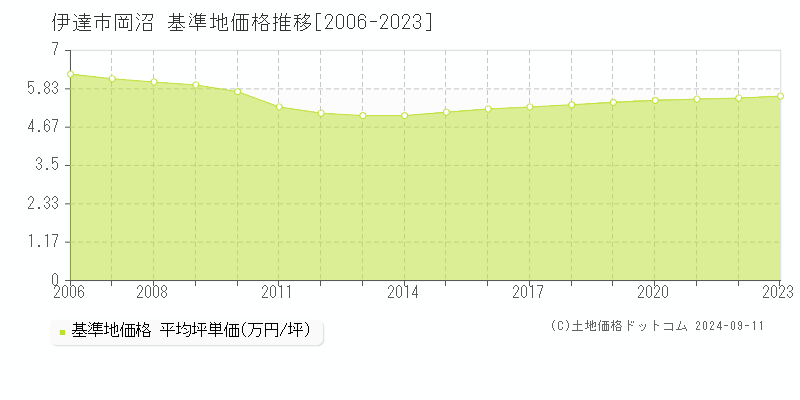 岡沼(伊達市)の基準地価推移グラフ(坪単価)[2006-2024年]