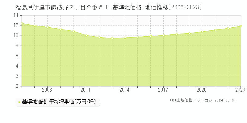 福島県伊達市諏訪野２丁目２番６１ 基準地価 地価推移[2006-2024]