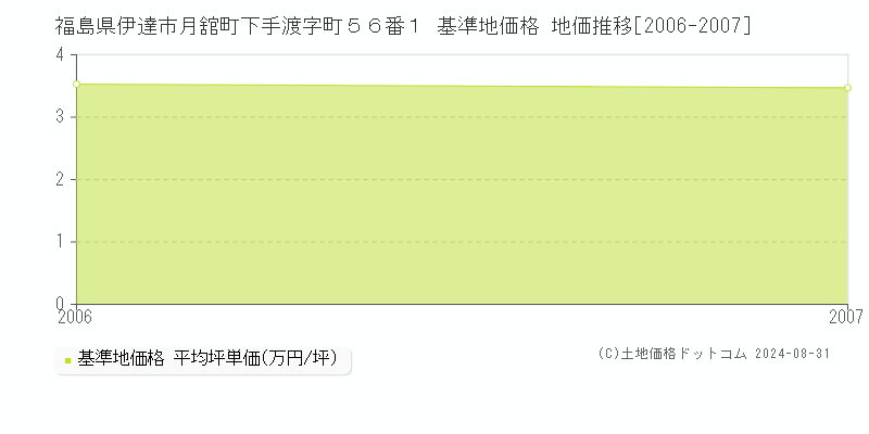 福島県伊達市月舘町下手渡字町５６番１ 基準地価 地価推移[2006-2007]