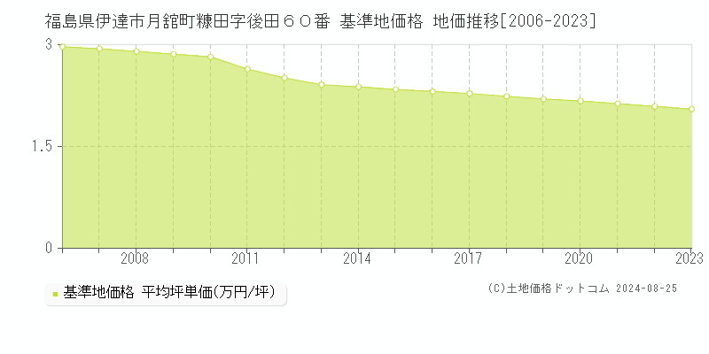 福島県伊達市月舘町糠田字後田６０番 基準地価 地価推移[2006-2024]