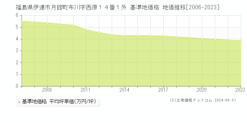 福島県伊達市月舘町布川字西原１４番１外 基準地価 地価推移[2006-2024]