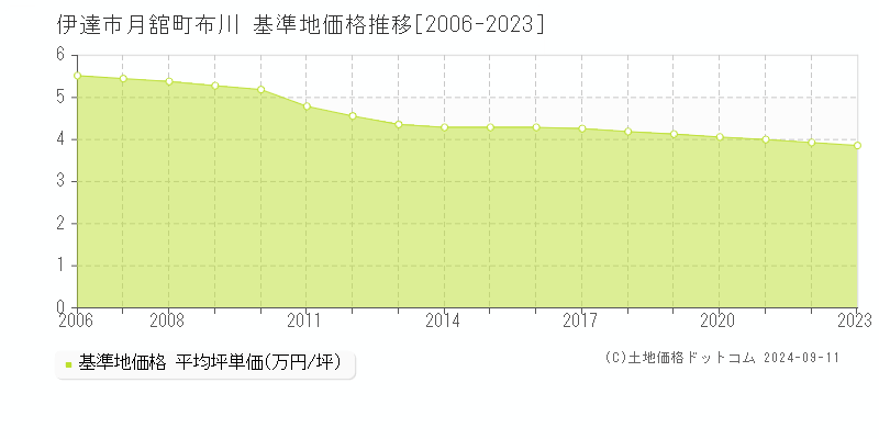 月舘町布川(伊達市)の基準地価格推移グラフ(坪単価)[2006-2023年]