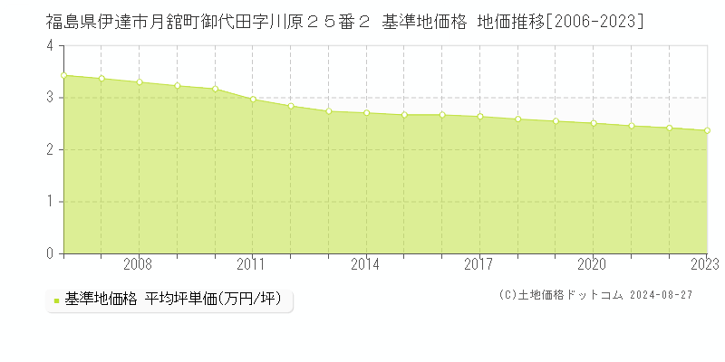 福島県伊達市月舘町御代田字川原２５番２ 基準地価格 地価推移[2006-2023]