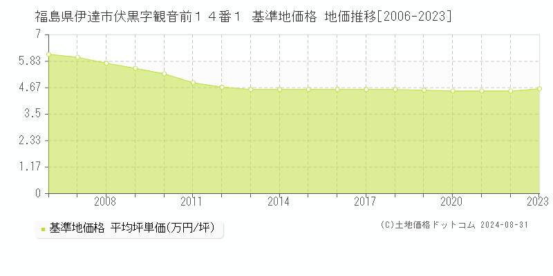 福島県伊達市伏黒字観音前１４番１ 基準地価 地価推移[2006-2024]