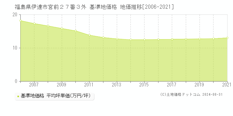 福島県伊達市宮前２７番３外 基準地価格 地価推移[2006-2021]