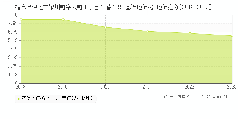 福島県伊達市梁川町字大町１丁目２番１８ 基準地価格 地価推移[2018-2023]