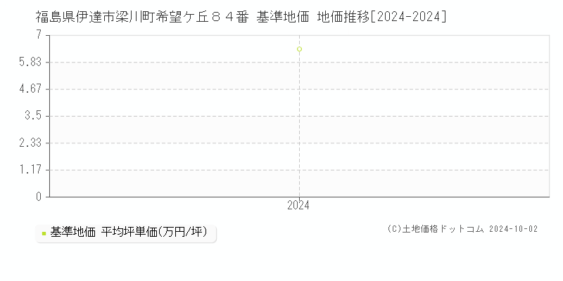 福島県伊達市梁川町希望ケ丘８４番 基準地価 地価推移[2024-2024]