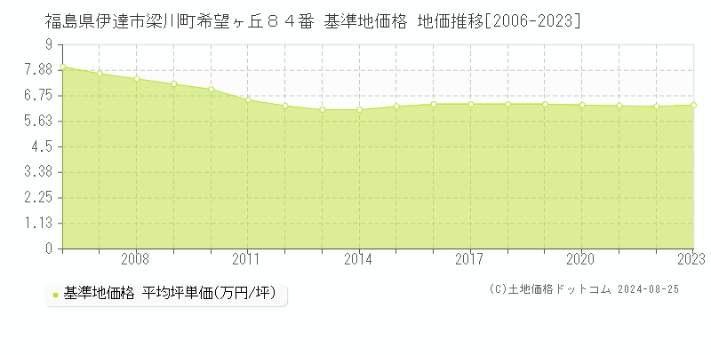 福島県伊達市梁川町希望ヶ丘８４番 基準地価格 地価推移[2006-2023]